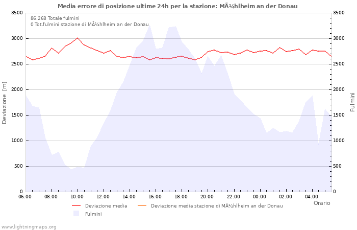 Grafico