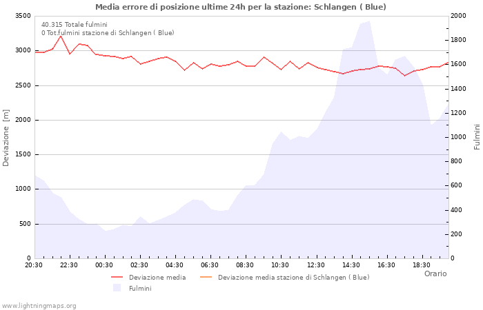 Grafico