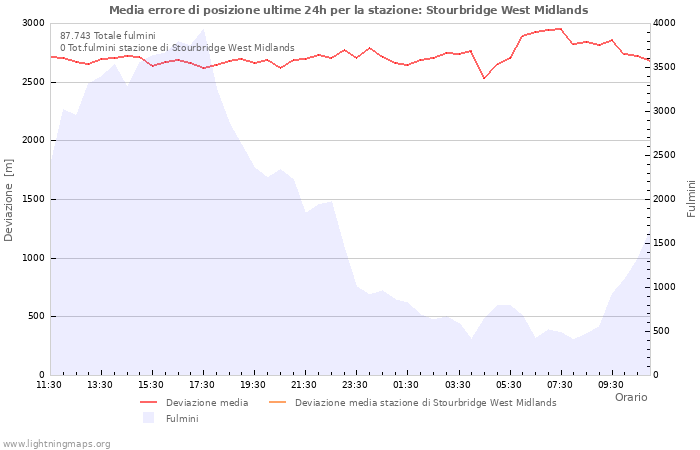 Grafico