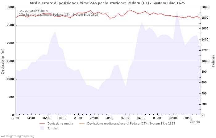 Grafico