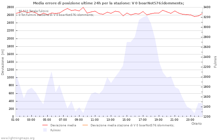 Grafico