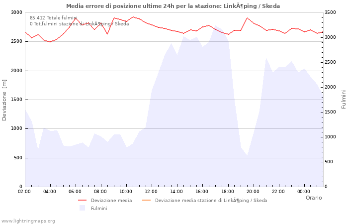 Grafico