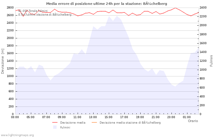 Grafico