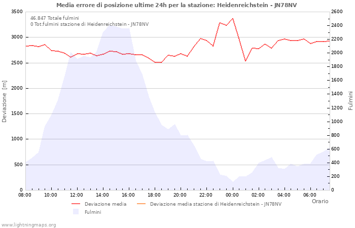 Grafico