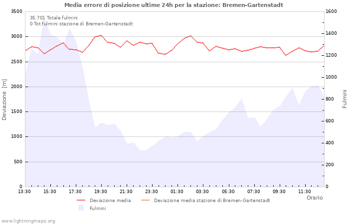 Grafico