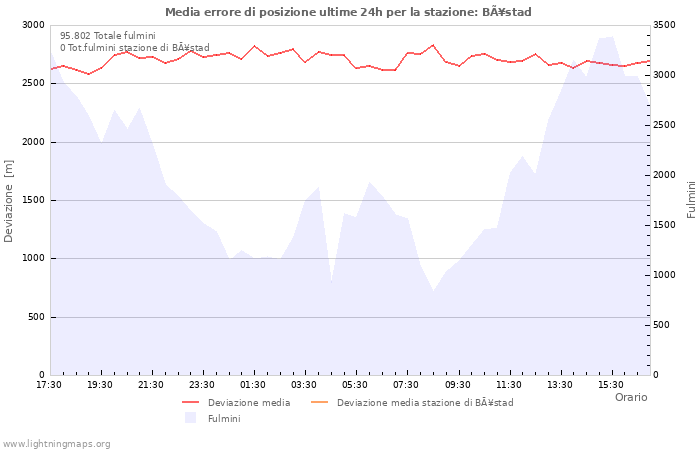 Grafico