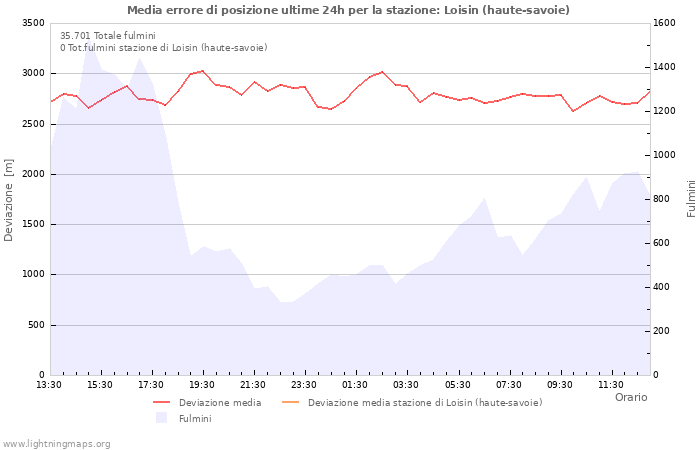 Grafico