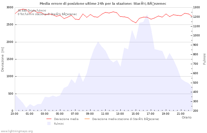 Grafico