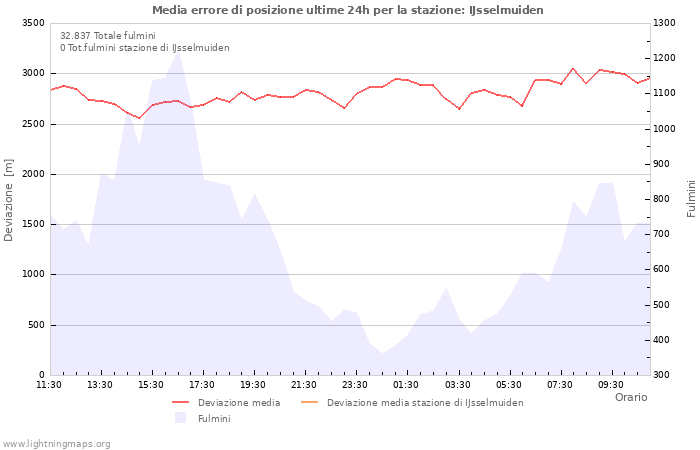 Grafico