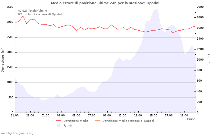 Grafico