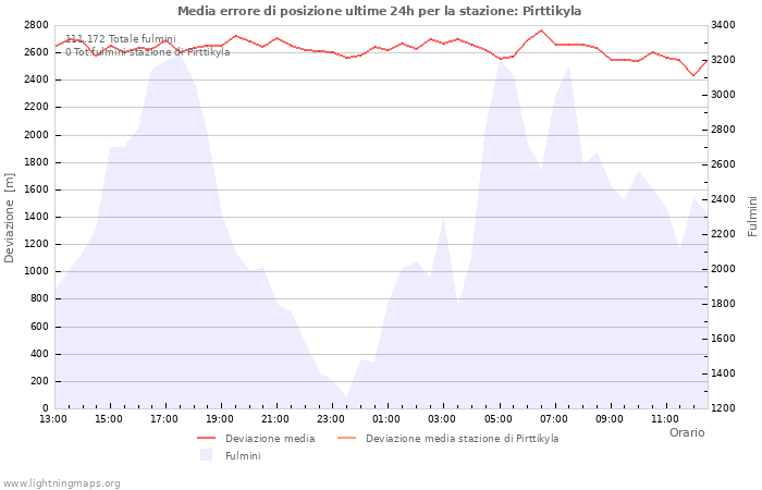 Grafico