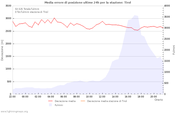 Grafico