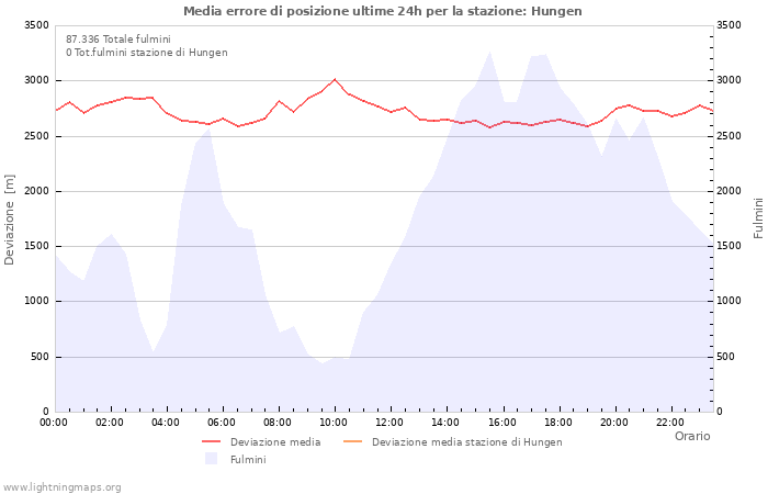 Grafico