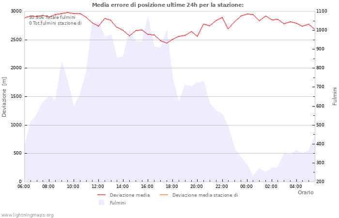 Grafico