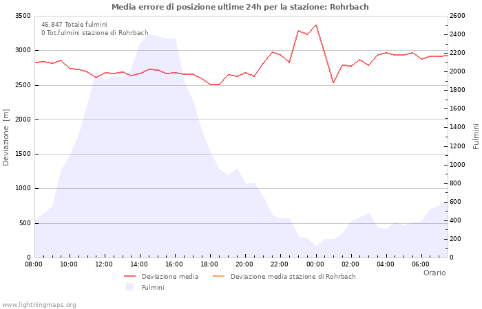 Grafico