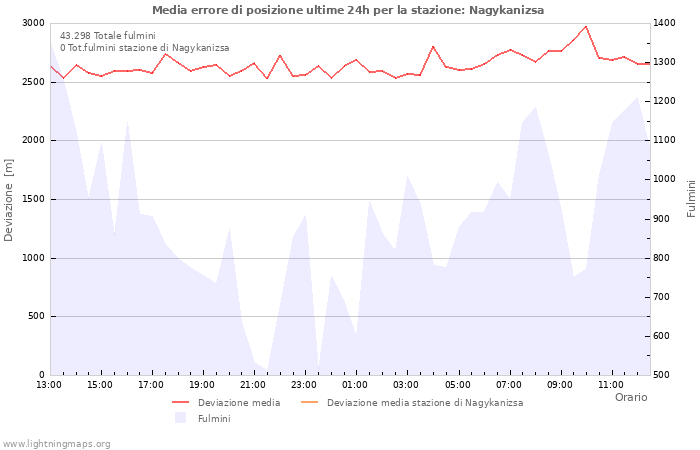Grafico