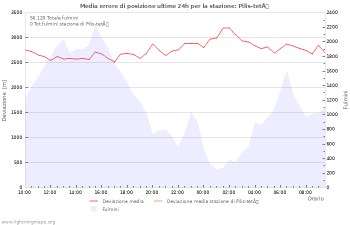 Grafico