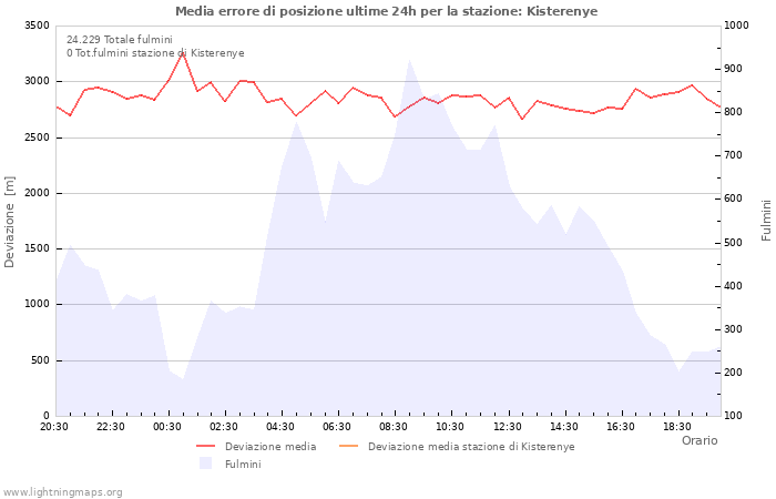 Grafico