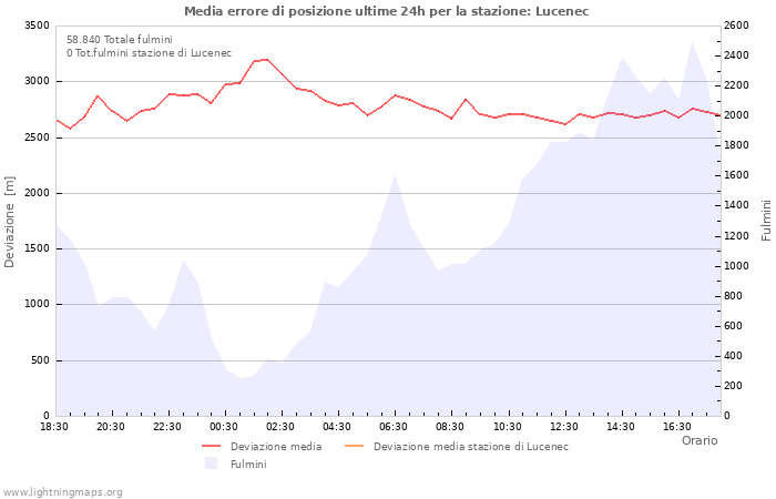 Grafico