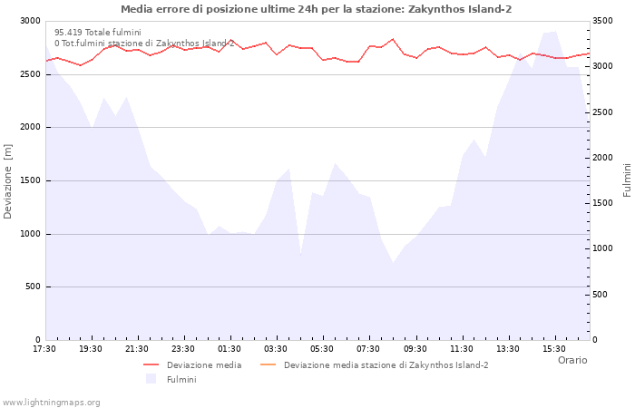 Grafico