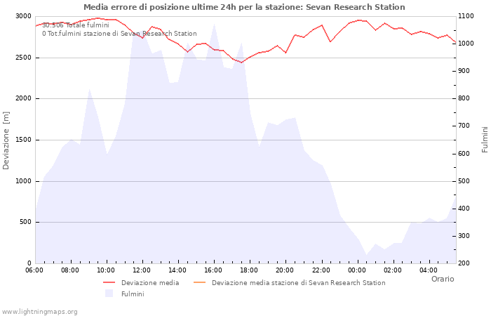 Grafico