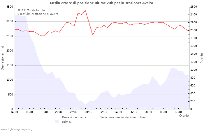 Grafico