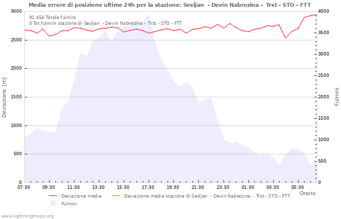 Grafico