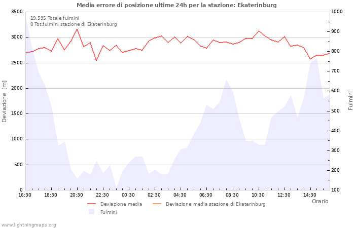 Grafico