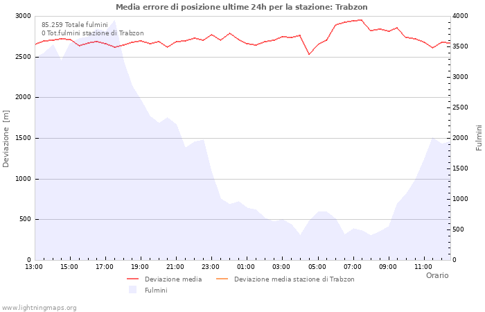 Grafico