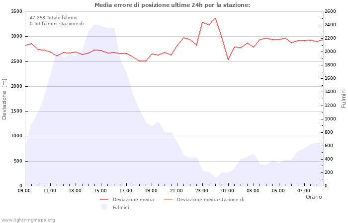 Grafico