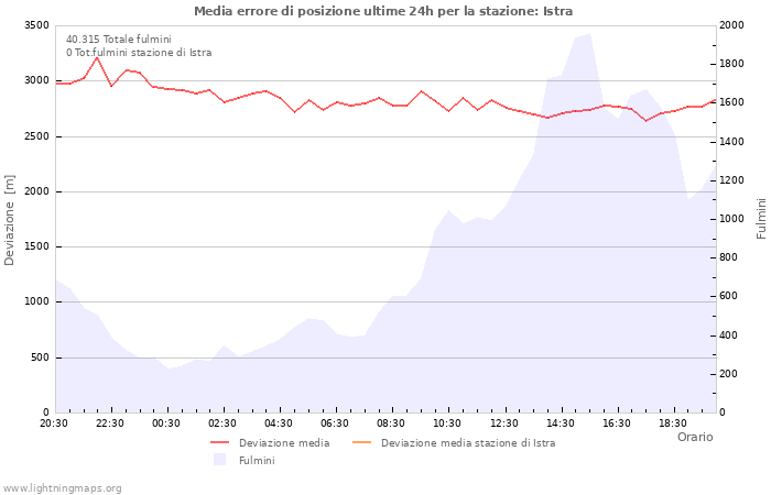 Grafico