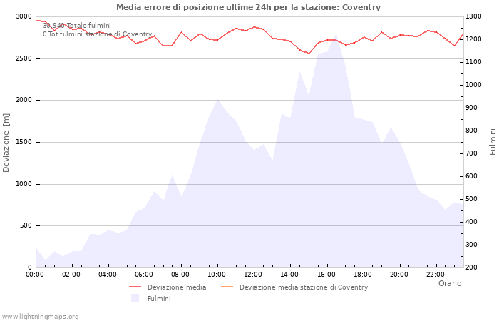 Grafico