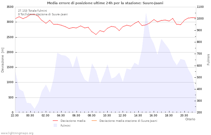 Grafico