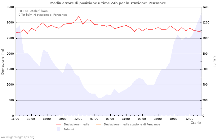 Grafico