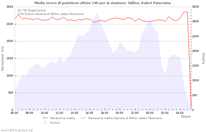 Grafico