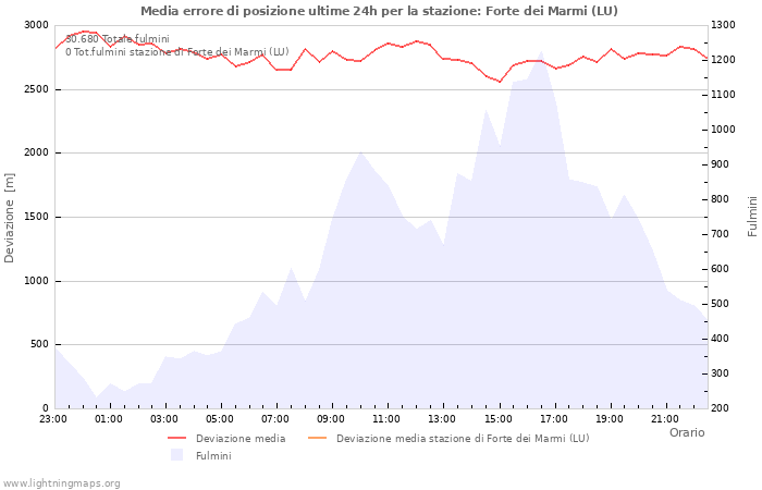 Grafico