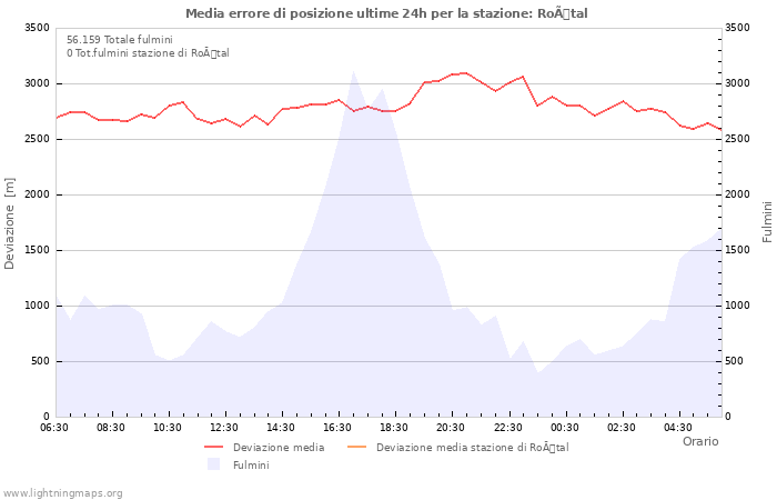 Grafico