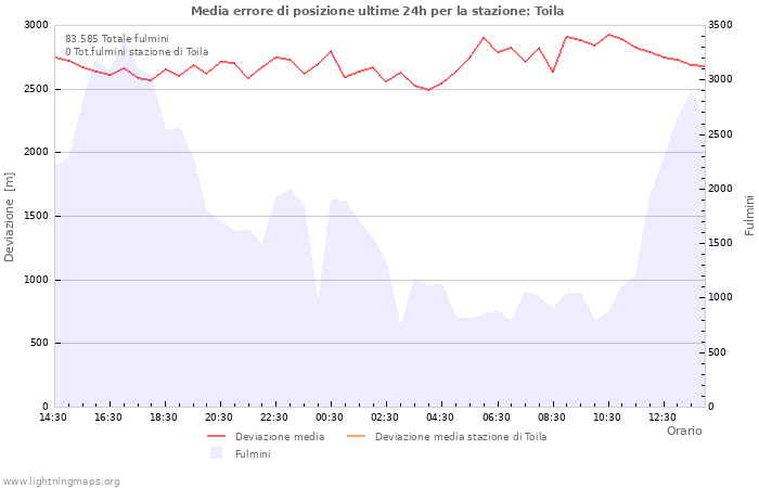 Grafico