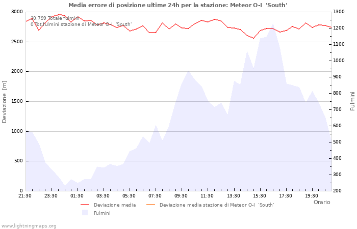 Grafico