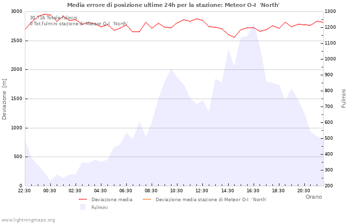 Grafico