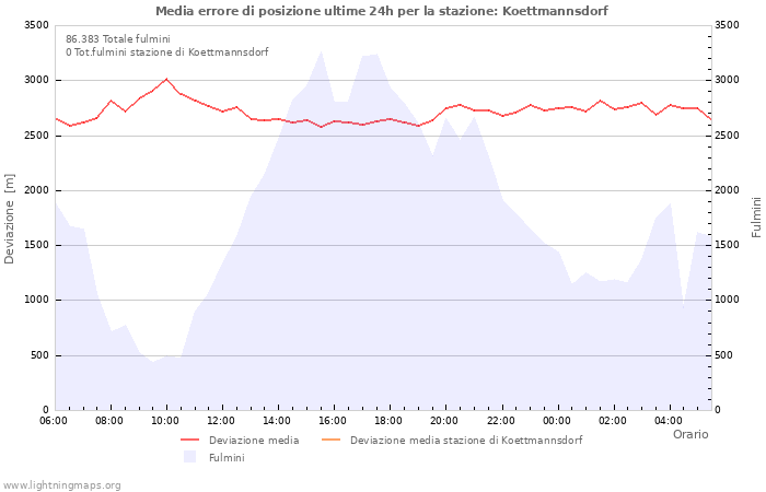 Grafico