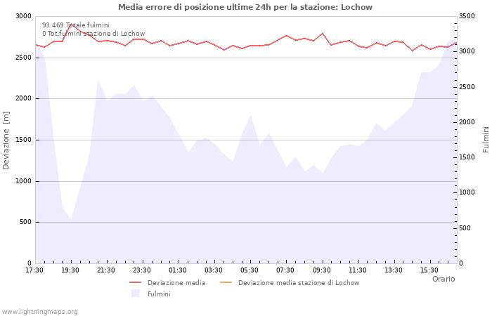 Grafico