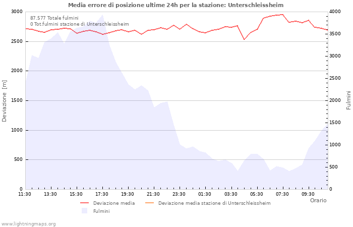 Grafico