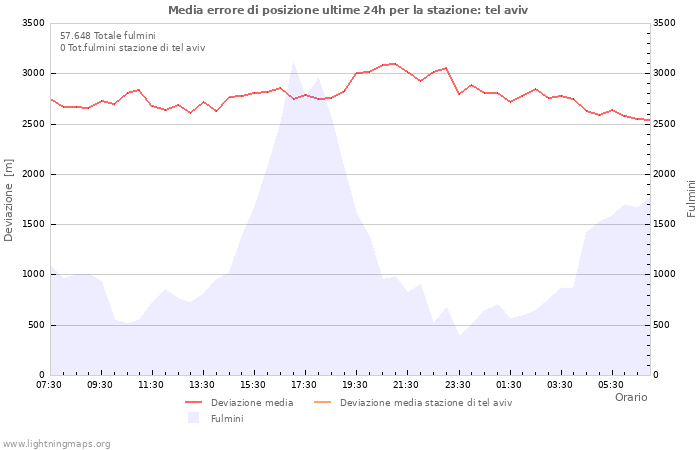 Grafico