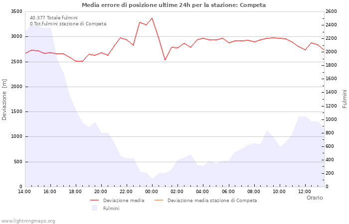 Grafico