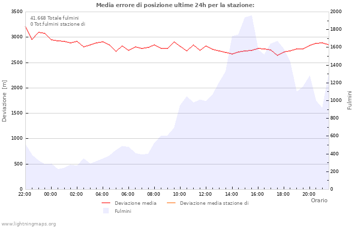 Grafico