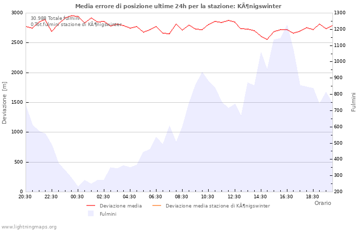 Grafico