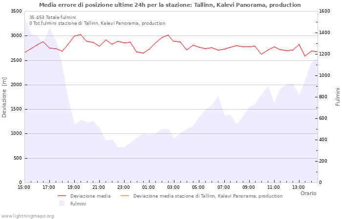 Grafico