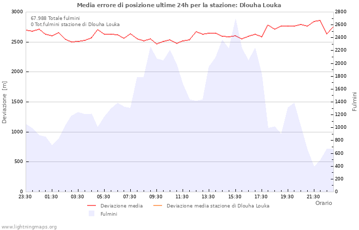 Grafico