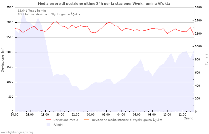 Grafico